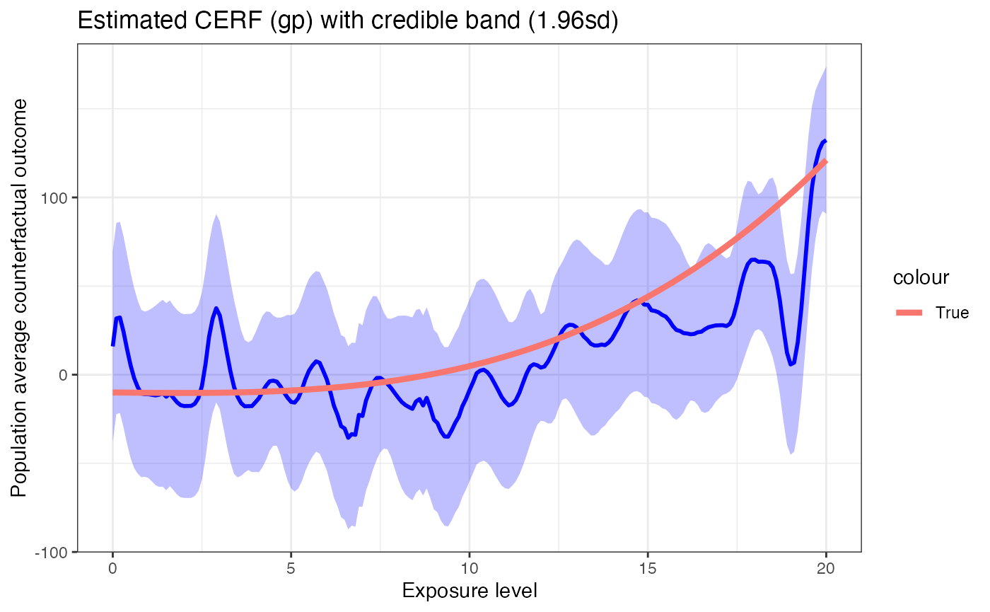 Standard Gaussian Processes • GPCERF